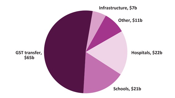 Figure 15 payments to states in 2019-20