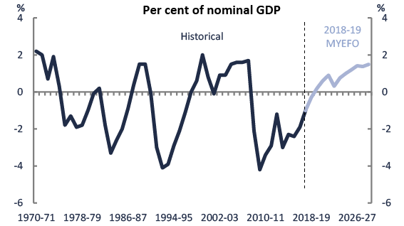 2018-19 MYEFO Snapshot - Figure 1 - Underlying cash balance