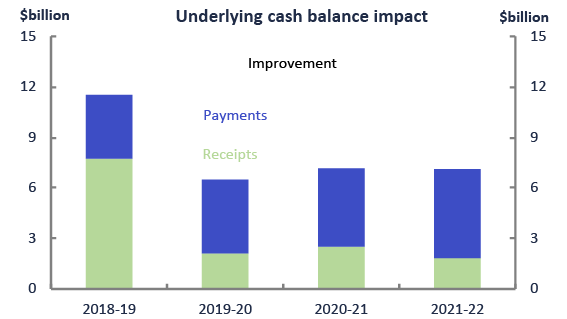 2018-19 MYEFO Snapshot - Figure 10 - Parameter and other variations in the 2018-19 MYEFO payments and receipts