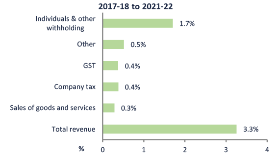 2018-19 MYEFO Snapshot - Figure 11 - Drivers of growth in revenue  contributions to total annual real growth