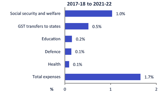 2018-19 MYEFO Snapshot - Figure 12 - Drivers of growth in expenses contributions to total annual real growth