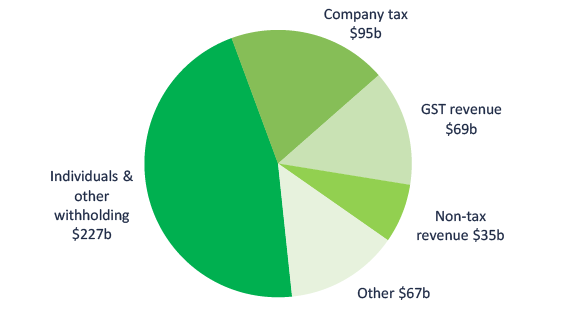 2018-19 MYEFO Snapshot - Figure 14 - Revenue in 2018-19