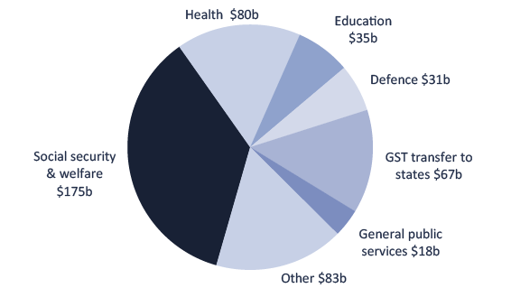 2018-19 MYEFO Snapshot - Figure 15 - Expenses in 2018-19