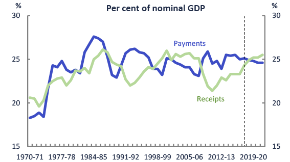 2018-19 MYEFO Snapshot - Figure 2 - Total payments and receipts