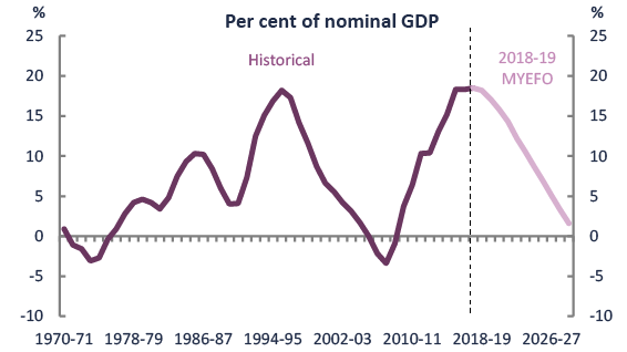 2018-19 MYEFO Snapshot - Figure 3 - Net debt