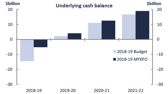 2018-19 MYEFO Snapshot - Figure 4 - Change in Budget position since 2018-19 Budget