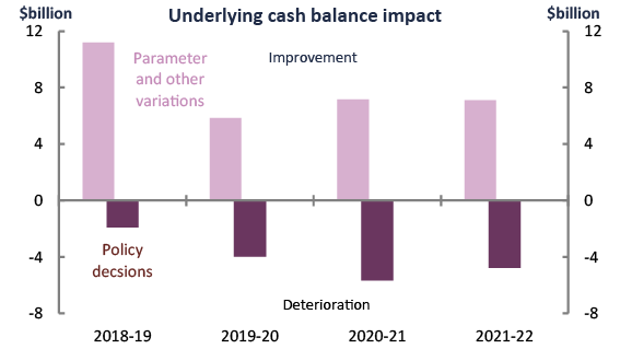 2018-19 MYEFO Snapshot - Figure 5 - Components of change in underlying cash balance