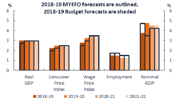 2018-19 MYEFO Snapshot - Figure 6 - Economic parameters in the 2018-19 MYEFO compared to 2018-19 Budget