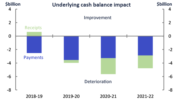 2018-19 MYEFO Snapshot - Figure 7 - Policy decisions in the 2018-19 MYEFO payments and receipts