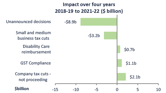 2018-19 MYEFO Snapshot - Figure 8 - Policy decisions in the 2018-19 MYEFO  top five revenue measures