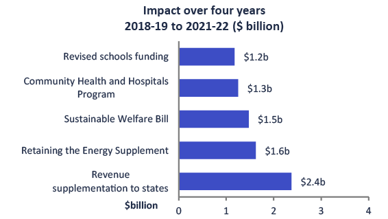 2018-19 MYEFO Snapshot - Figure 9 - Policy decisions in the 2018-19 MYEFO  top five expense measures