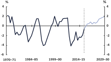 2019-20 Budget Snapshot - Figure 1 - Underlying Cash Balance