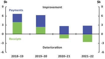 2019-20 Budget Snapshot - Figure 10 - Parameter and other variations - payments and receipts