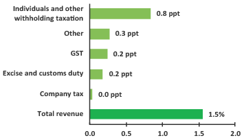 2019-20 Budget Snapshot - Figure 11 - Contributions to annual real growth in revenue