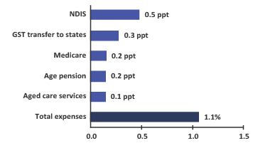 2019-20 Budget Snapshot - Figure 12 - Contributions to annual real growth in expenses