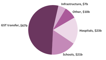 2019-20 Budget Snapshot - Figure 13 - Payments to states in 2019-20