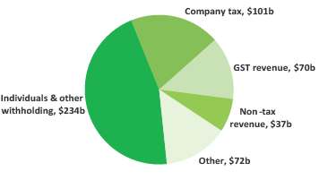 2019-20 Budget Snapshot - Figure 14 - Revenue in 2019-20