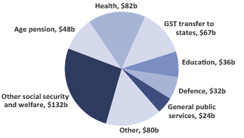 2019-20 Budget Snapshot - Figure 15 - Expenses in 2019-20