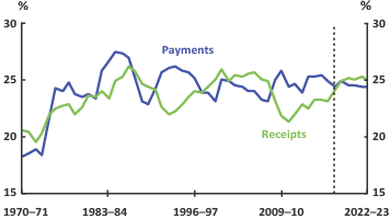 2019-20 Budget Snapshot - Figure 2 - Total payments and receipts