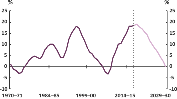 2019-20 Budget Snapshot - Figure 3 - Net debt