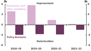 2019-20 Budget Snapshot - Figure 5 - Decomposition of change in underlying cash balance