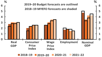 2019-20 Budget Snapshot - Figure 6 - Key economic parameters