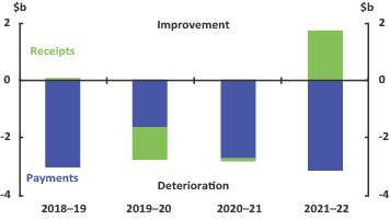 2019-20 Budget Snapshot - Figure 7 - Policy decisions - payment and receipts