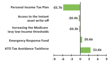 2019-20 Budget Snapshot - Figure 8 - Top 5 revenue measures