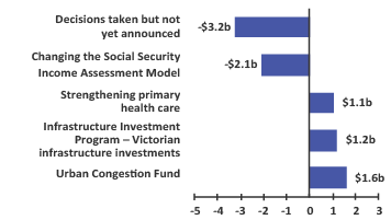 2019-20 Budget Snapshot - Figure 9 - Top 5 expense measures