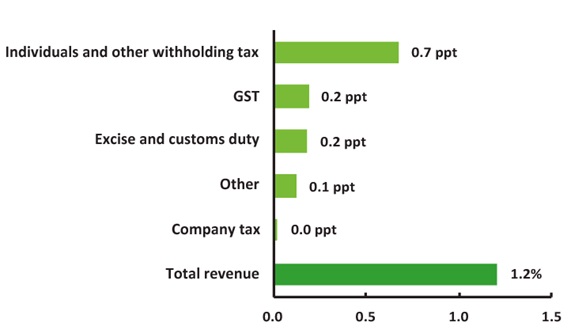 Figure 11 Contributions to annual real growth in revenue