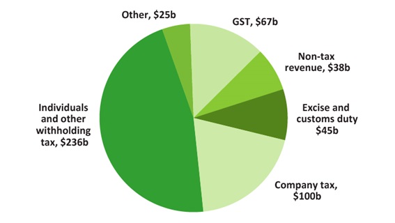 Figure 13 revenue in 2019-20