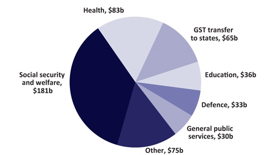 Figure 14 Expenses in 2019-20