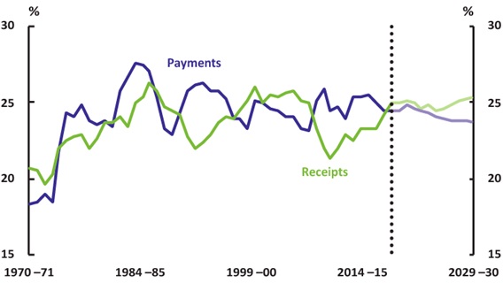 Figure 2 Total payments and receipts