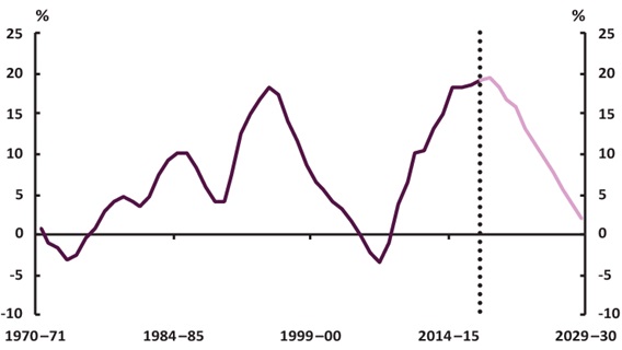 Figure 3 Net Debt