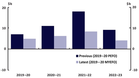 Figure 4 Underlying cash balance