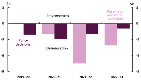 Figure 5 Decomposition of change in underlying cash balance