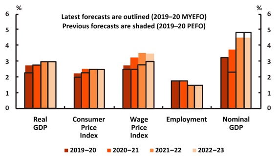 Figure 6 Economic parameters 