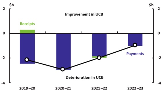 Figure 7 Impact of policy decisions