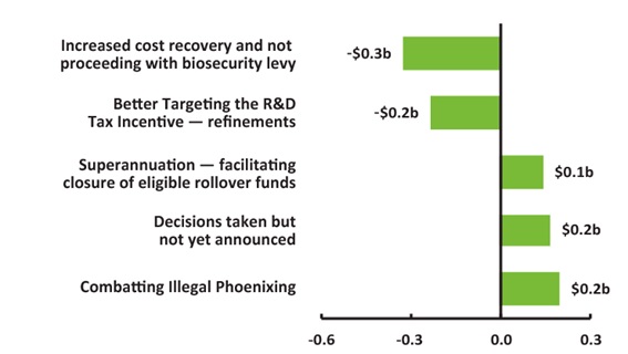 Figure 8 Top five revenue measures