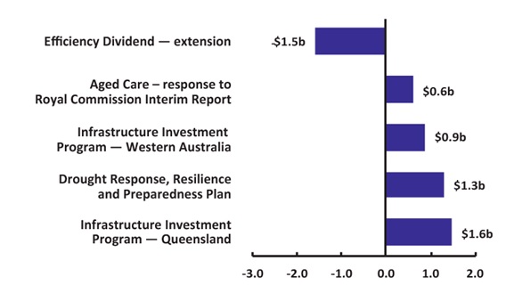 Figure 9 Top five expense measures