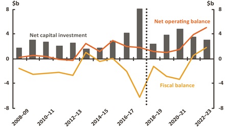 Figure 10 Net operating, fiscal balance and net capital investment