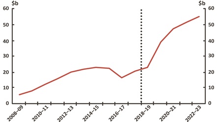 Figure 12 Net debt