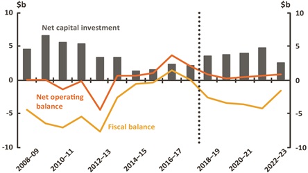 Figure 13 Net operating, fiscal balance and net capital investment