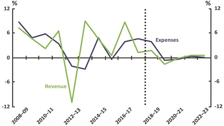 Figure 14 revenue expenses - real growth