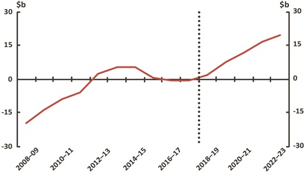 Figure 15 Net Debt