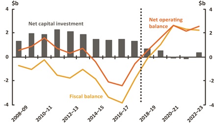 Figure 16 Net operating, fiscal balance and net capital investment