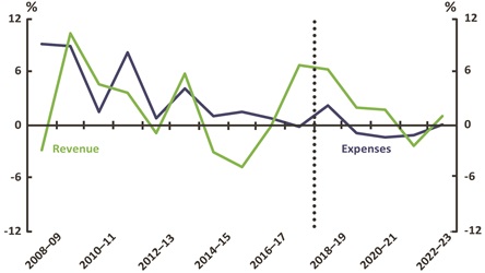 Figure 17 revenue expenses - real growth