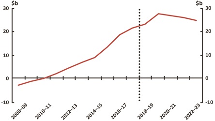 Figure 18 Net Debt