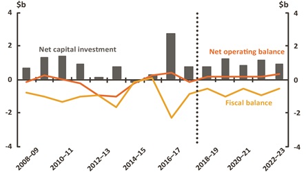 Figure 19 Net operating, fiscal balance and net capital investment