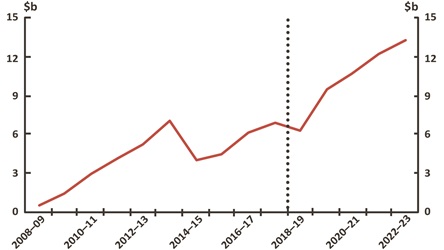 Figure 21 Net Debt